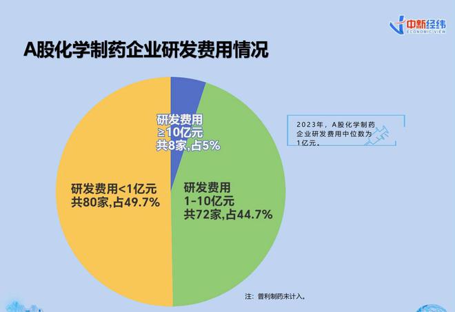 V报告｜《上市药企研发销售费用分析报告》：超五成化学制药企业研发投入过亿元