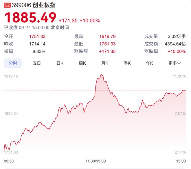 创业板指午后涨超10%，单日涨幅创历史最高