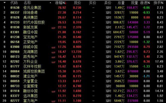 地产股再掀涨停潮！业内：房地产上升周期已拉开序幕