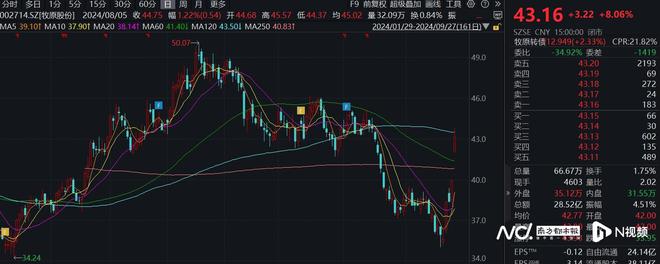 斥资近40亿回购股份，投资者质疑为何不注销？牧原股份回应