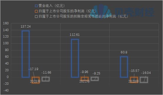 东方集团陷困境：大股东所持部分股份正被拍卖，公司已启动预重整