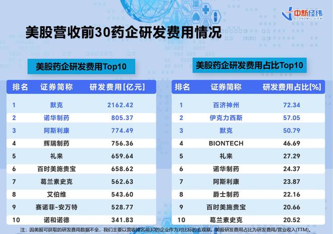 V报告｜《上市药企研发销售费用分析报告》：超五成化学制药企业研发投入过亿元