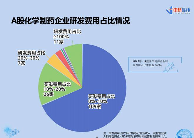 V报告｜《上市药企研发销售费用分析报告》：超五成化学制药企业研发投入过亿元