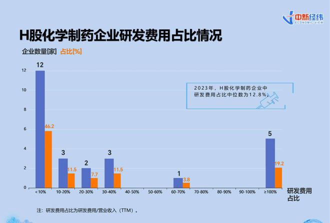 V报告｜《上市药企研发销售费用分析报告》：超五成化学制药企业研发投入过亿元