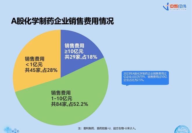 V报告｜《上市药企研发销售费用分析报告》：超五成化学制药企业研发投入过亿元