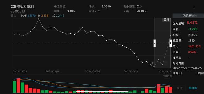 A股单周猛涨13%，股债跷跷板效应下，债基比理财更“受伤”