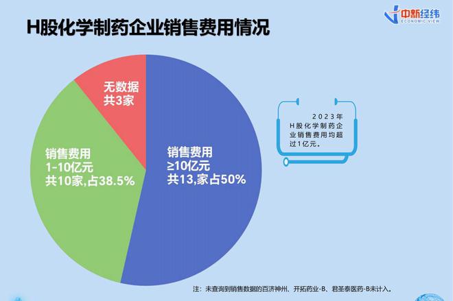 V报告｜《上市药企研发销售费用分析报告》：超五成化学制药企业研发投入过亿元