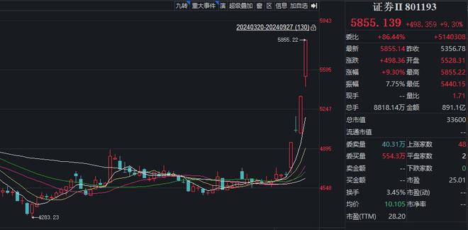 证券指数进入技术性牛市！国泰君安、海通证券复牌后或迎来补涨行情