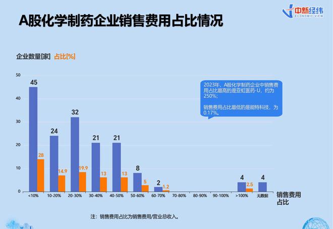 V报告｜《上市药企研发销售费用分析报告》：超五成化学制药企业研发投入过亿元