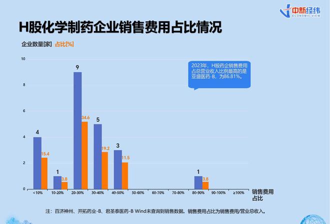 V报告｜《上市药企研发销售费用分析报告》：超五成化学制药企业研发投入过亿元