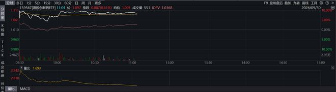 港股创新药ETF（159567）涨近9%，康宁杰瑞制药-B大涨38%，机构：关注医药生物行业四大主线丨ETF观察