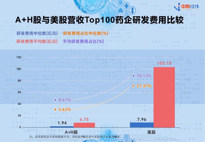 V报告｜《上市药企研发销售费用分析报告》：超五成化学制药企业研发投入过亿元