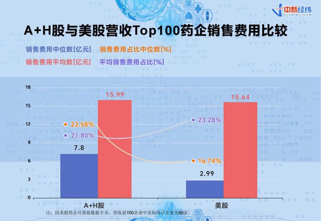 V报告｜《上市药企研发销售费用分析报告》：超五成化学制药企业研发投入过亿元