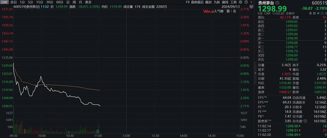 贵州茅台股价大跌，失守1300元整数关口