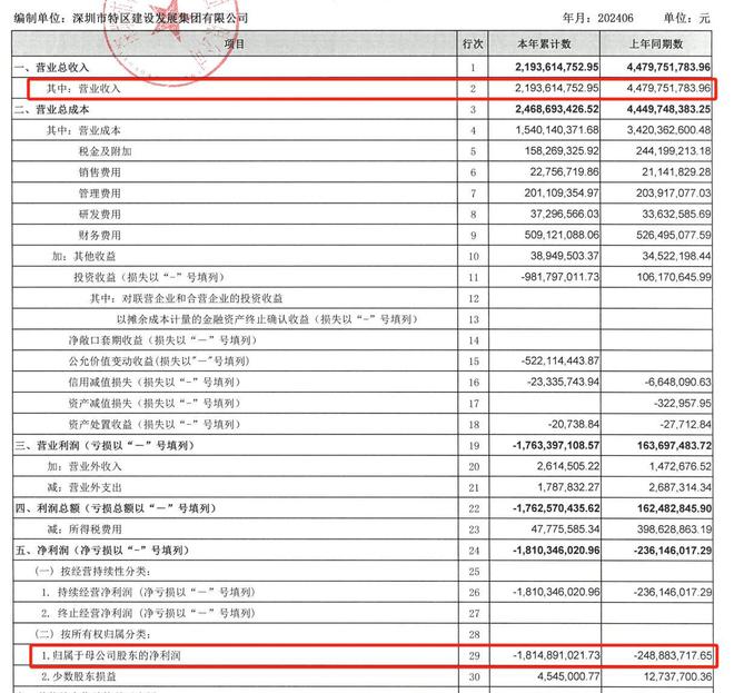 债务违约后，华南城又有两位高管辞任！公司股价多日连跌