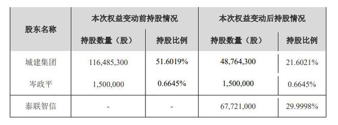 “易主+收购”双管齐下，股价连续3涨停，汉嘉设计业绩下滑能否扭转？