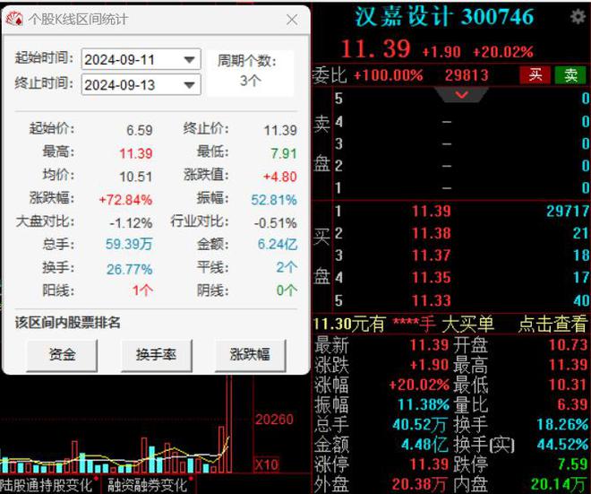 “易主+收购”双管齐下，股价连续3涨停，汉嘉设计业绩下滑能否扭转？