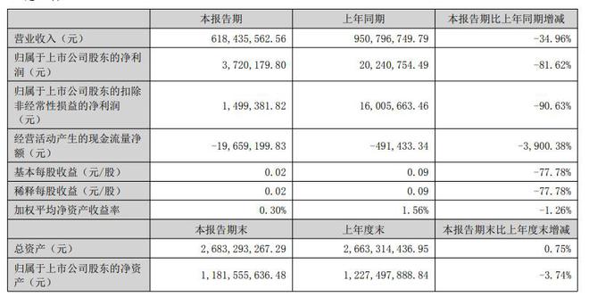 “易主+收购”双管齐下，股价连续3涨停，汉嘉设计业绩下滑能否扭转？