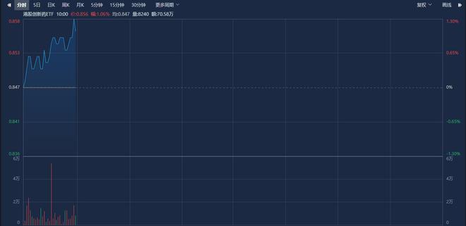 港股创新药ETF（159567）涨逾1%，百济神州、康方生物涨超5%，机构：9月创新药有望获持续催化丨ETF观察