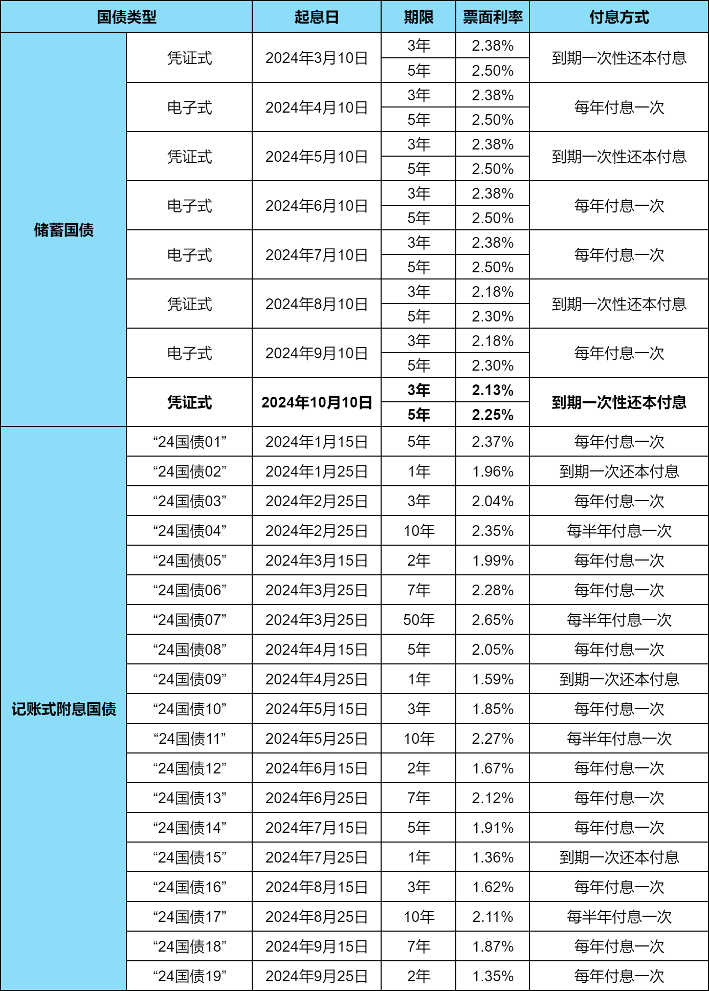 2024年10月最新国债利率？2024国债利率一览表？