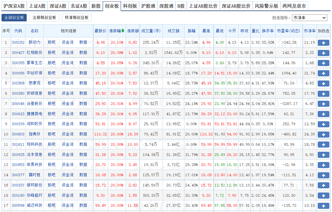 什么条件才能买创业板股票，创业板权限开通详解！