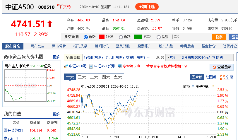 首批10只中证A500ETF净值亮相：中证A500和中证500有何区别？