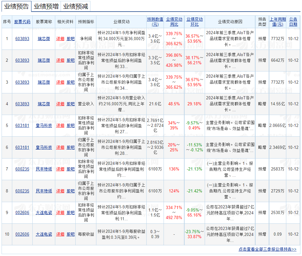 多家A股公司三季报预喜，2024上市公司三季报披露时间？