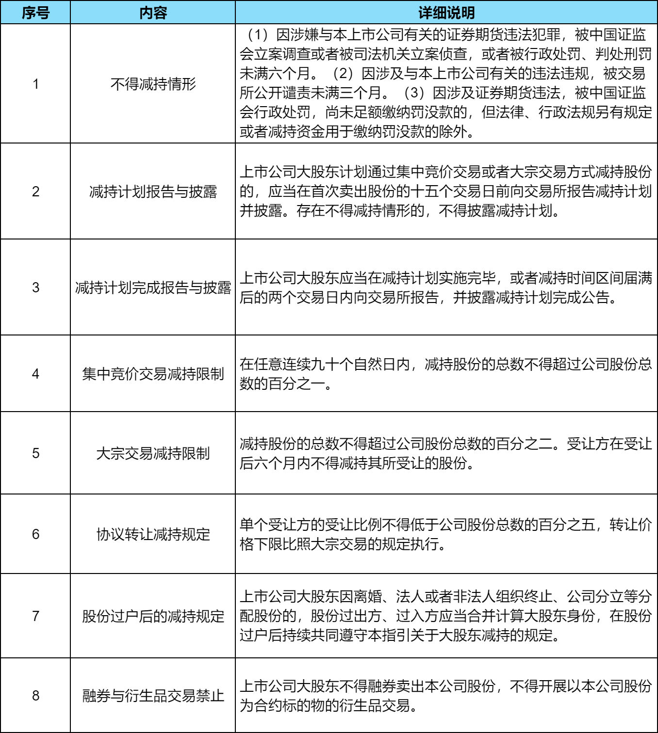 从严打击惩处违规减持行为：上市公司大股东减持最新规定有哪些？