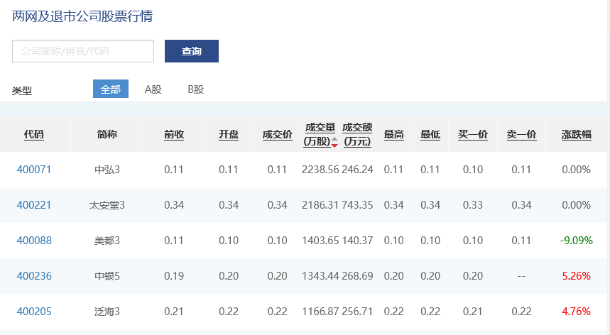 退市整理期有多久？股票退市后怎么办？