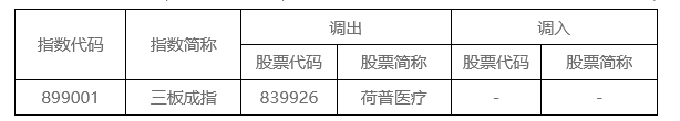 三板成指是什么意思？三板成指样本股最新调整！
