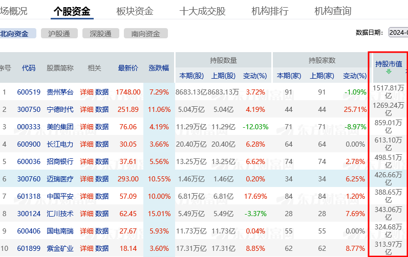 北向资金三季度持股数据亮相：北向资金是什么？对A股有何影响？