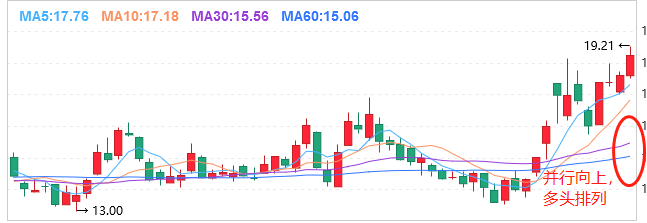 股票均线是什么？怎么分析？一文带你看懂均线