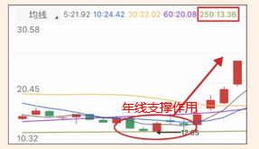 股票均线是什么？怎么分析？一文带你看懂均线