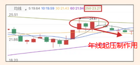 股票均线是什么？怎么分析？一文带你看懂均线