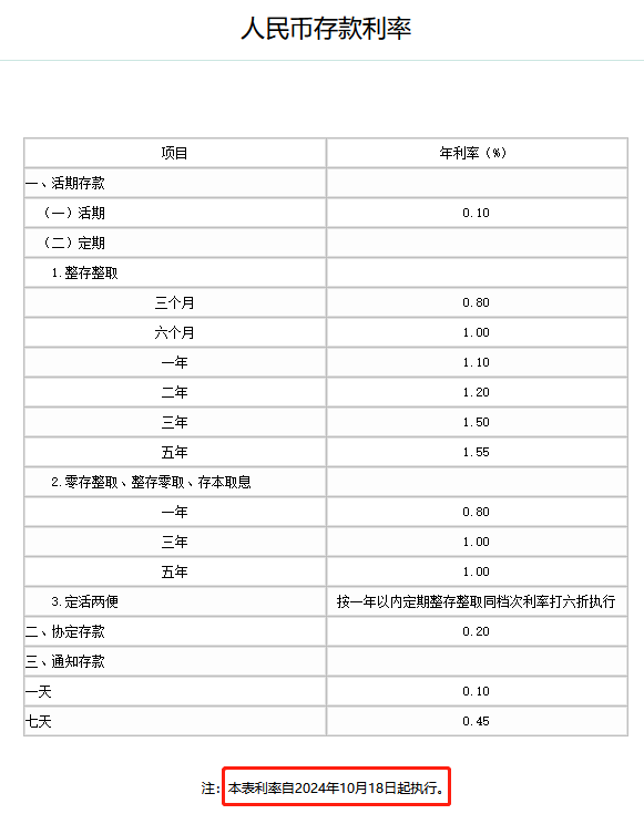 国有大行最新存款利率，降息适合进入股市吗？