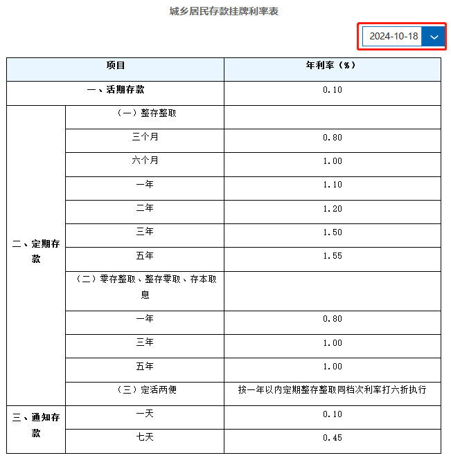 国有大行最新存款利率，降息适合进入股市吗？