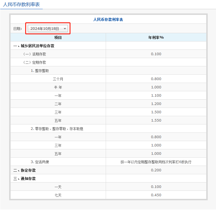 国有大行最新存款利率，降息适合进入股市吗？