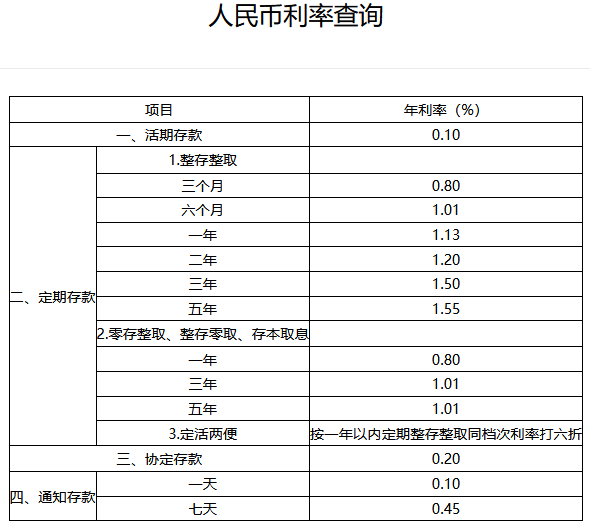 国有大行最新存款利率，降息适合进入股市吗？