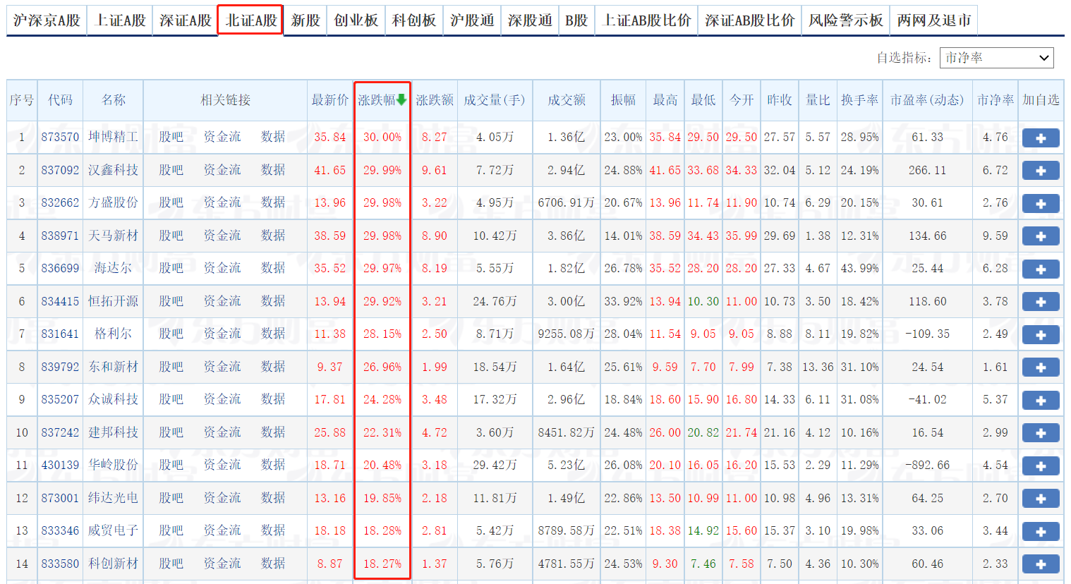 北证50指数张超10%，怎么买北交所股票？