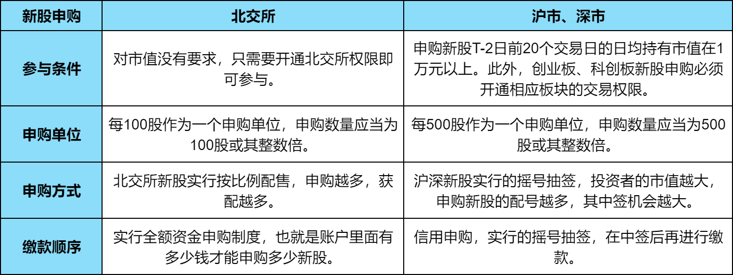 北交所新股申购需要什么条件？与沪深新股申购有何区别？