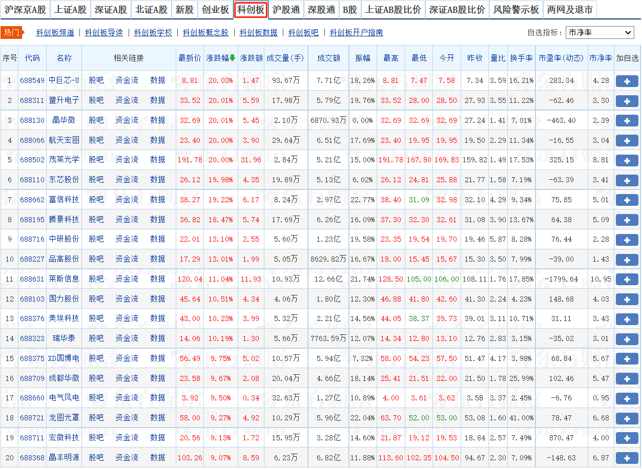 科创板股票数量有多少，科创板规则和开通条件？