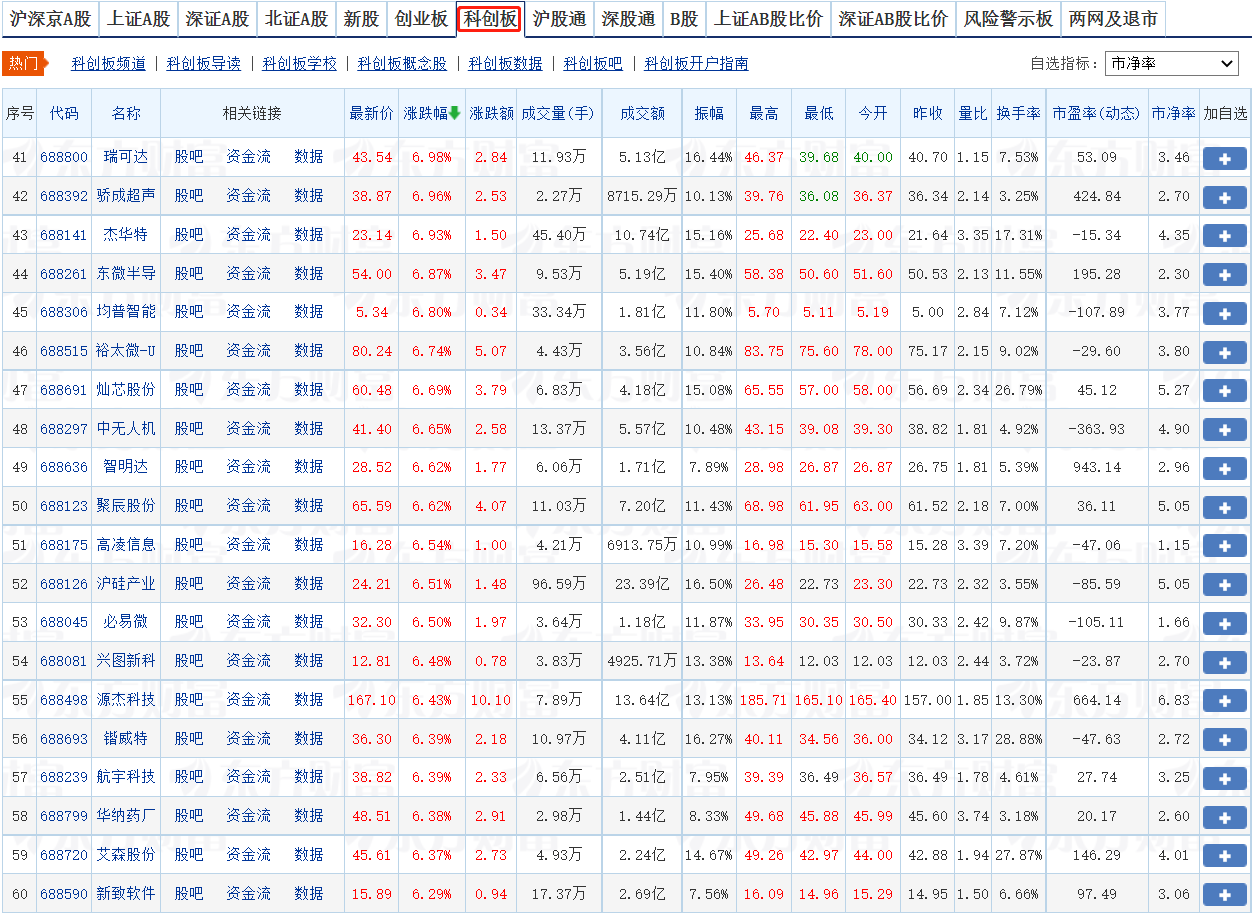 科创板股票数量有多少，科创板规则和开通条件？