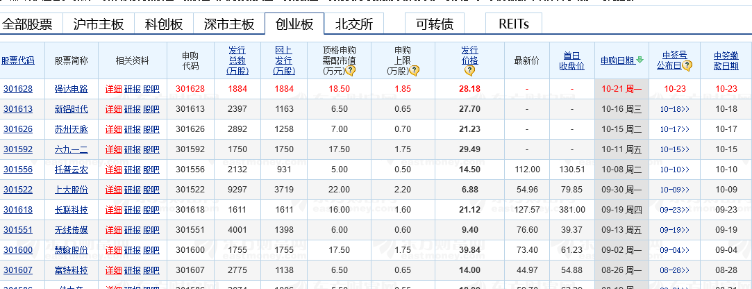 创业板新股申购条件？创业板打新怎么参与？