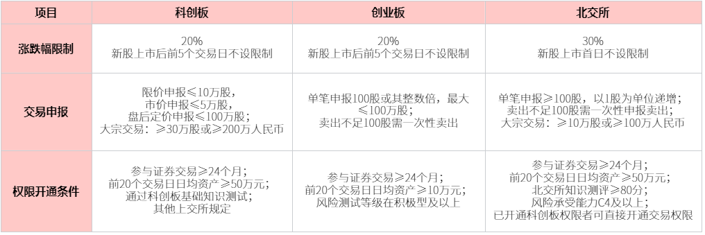 科创板、创业板、北交所股票的区别，看这一篇就够了！