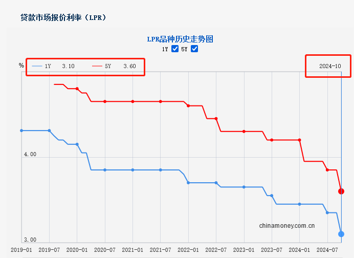 10月中国LPR下调25个基点，对A股有何影响？