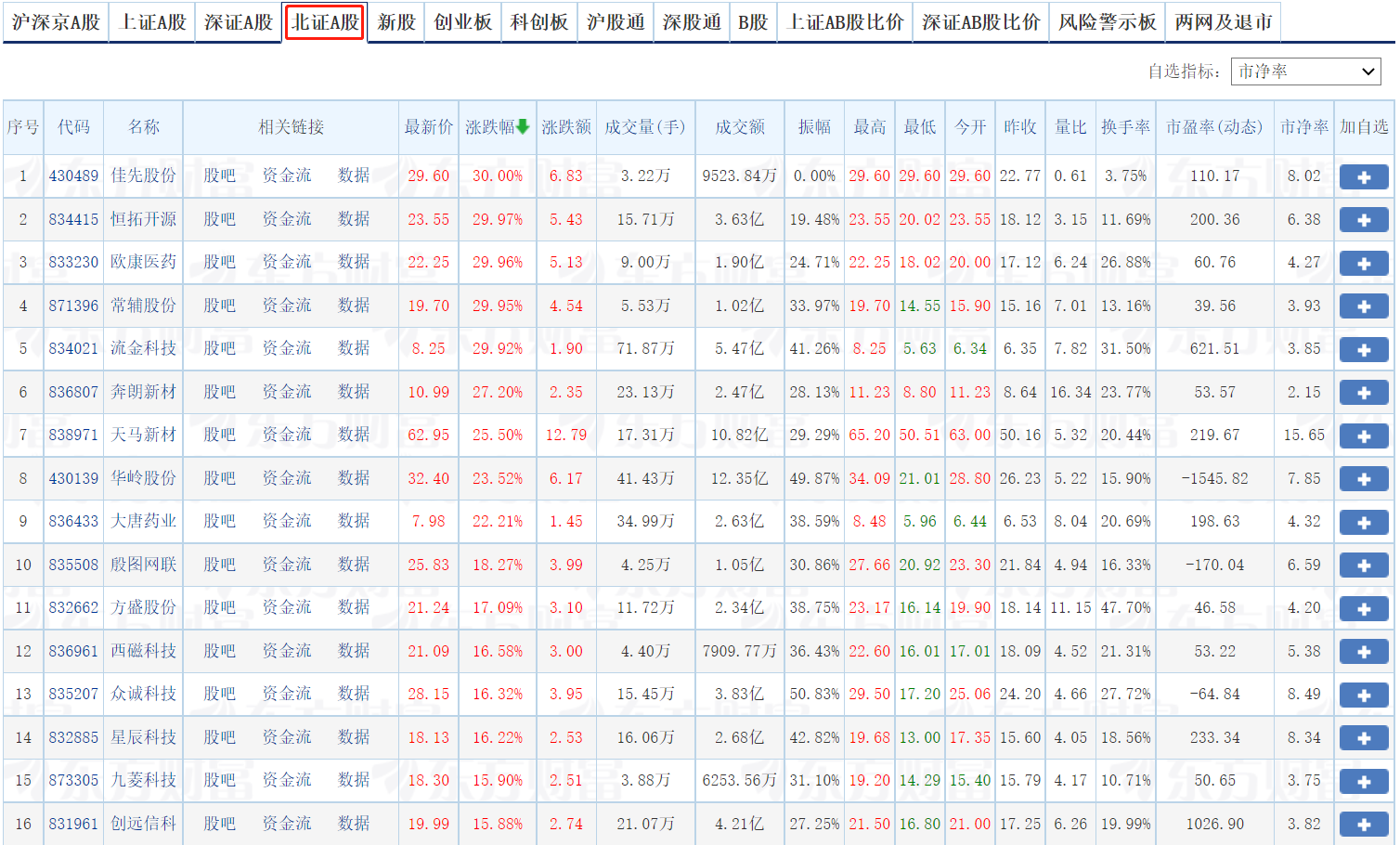 开通北交所股票需要什么条件，北交所规则一文详解！