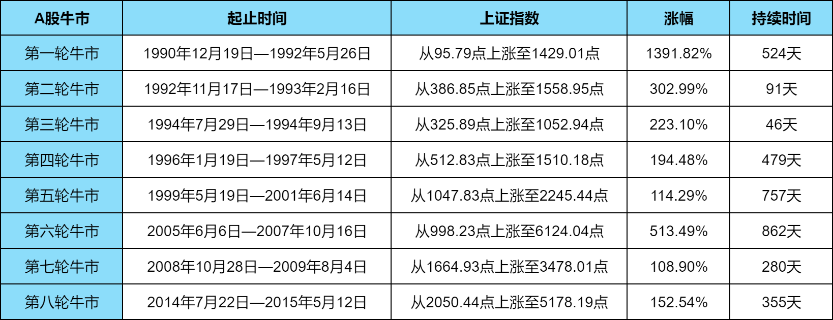 回顾A股八次牛市历史：牛市的成因有哪些？牛市可以持续多久？