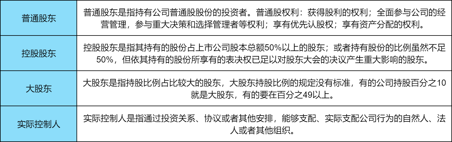 普通股东、控股股东、大股东、实际控制人都是什么意思？