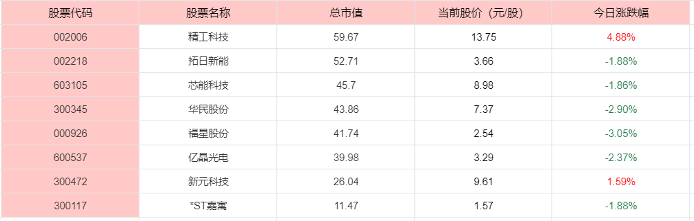 两大行业迎来利好，新能源和工业硅行业受益股票盘点！