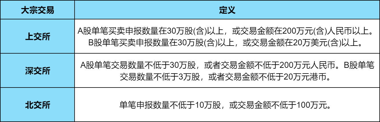 多少股算大宗交易？大宗交易规则介绍？